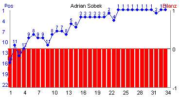 Hier für mehr Statistiken von Adrian Sobek klicken