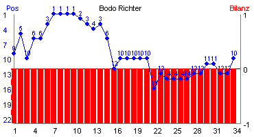 Hier für mehr Statistiken von Bodo Richter klicken
