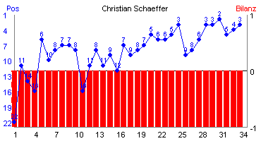 Hier für mehr Statistiken von Christian Schaeffer klicken