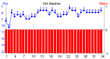 Hier für mehr Statistiken von Dirk Mautner klicken