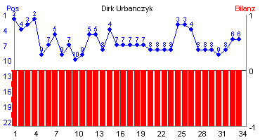 Hier für mehr Statistiken von Dirk Urbanczyk klicken