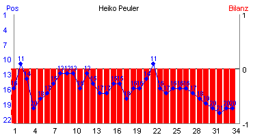 Hier für mehr Statistiken von Heiko Peuler klicken