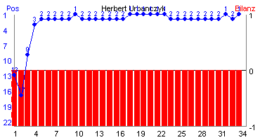 Hier für mehr Statistiken von Herbert Urbanczyk klicken