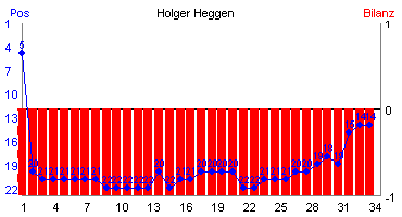 Hier für mehr Statistiken von Holger Heggen klicken