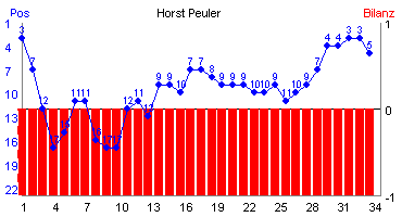 Hier für mehr Statistiken von Horst Peuler klicken