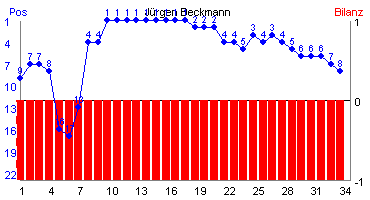 Hier für mehr Statistiken von Jrgen Beckmann klicken