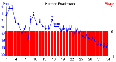 Hier für mehr Statistiken von Karsten Frackmann klicken