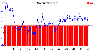 Hier für mehr Statistiken von Marcus Schmelz klicken