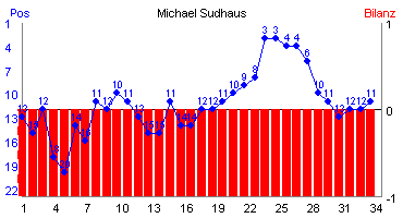 Hier für mehr Statistiken von Michael Sudhaus klicken