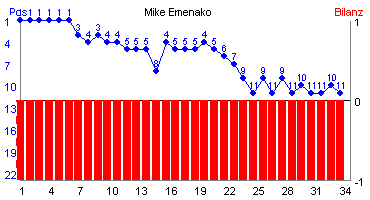 Hier für mehr Statistiken von Mike Emenako klicken