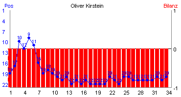 Hier für mehr Statistiken von Oliver Kirstein klicken