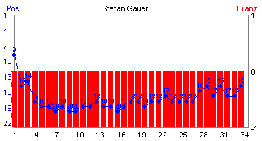 Hier für mehr Statistiken von Stefan Gauer klicken