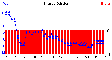 Hier für mehr Statistiken von Thomas Schlter klicken