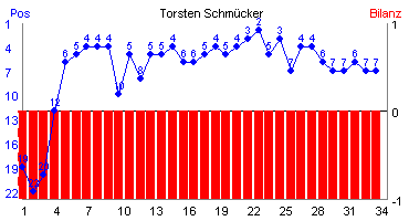 Hier für mehr Statistiken von Torsten Schmcker klicken