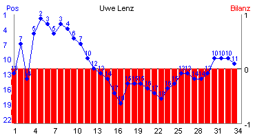 Hier für mehr Statistiken von Uwe Lenz klicken