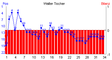 Hier für mehr Statistiken von Walter Tischer klicken