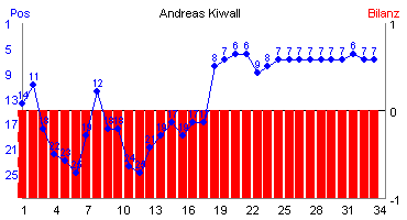 Hier für mehr Statistiken von Andreas Kiwall klicken
