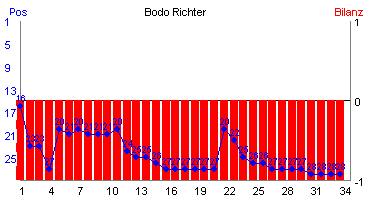 Hier für mehr Statistiken von Bodo Richter klicken