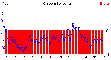 Hier für mehr Statistiken von Christian Schaeffer klicken
