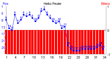 Hier für mehr Statistiken von Heiko Peuler klicken