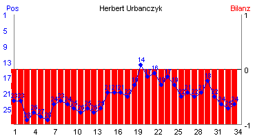 Hier für mehr Statistiken von Herbert Urbanczyk klicken