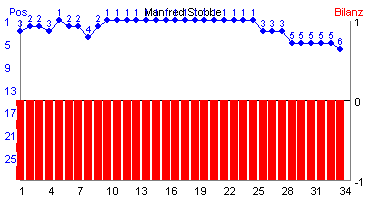 Hier für mehr Statistiken von Manfred Stobbe klicken