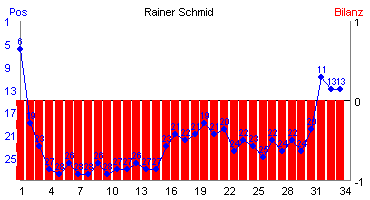 Hier für mehr Statistiken von Rainer Schmid klicken