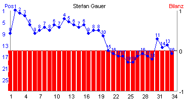 Hier für mehr Statistiken von Stefan Gauer klicken