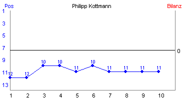 Hier für mehr Statistiken von Philipp Kottmann klicken